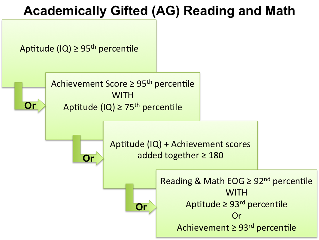 academically gifted meaning